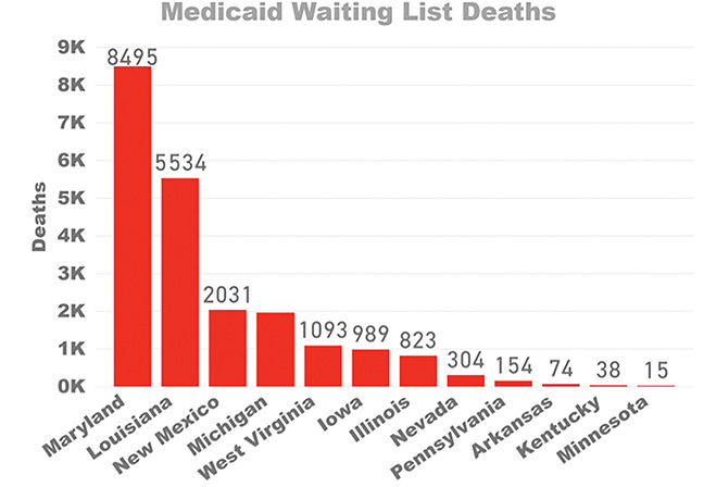 Medicaid Waiting List