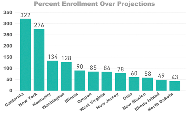 Percent Enrollment